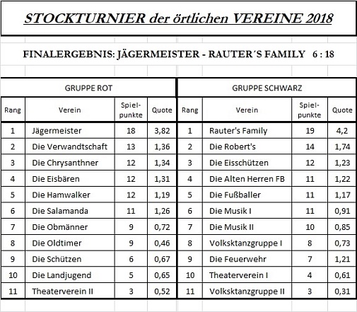 Ergebnis Turnier der Vereine 2018